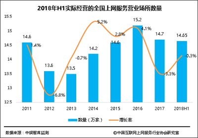 2018年上半年中國互聯網上網服務行業發展報告
